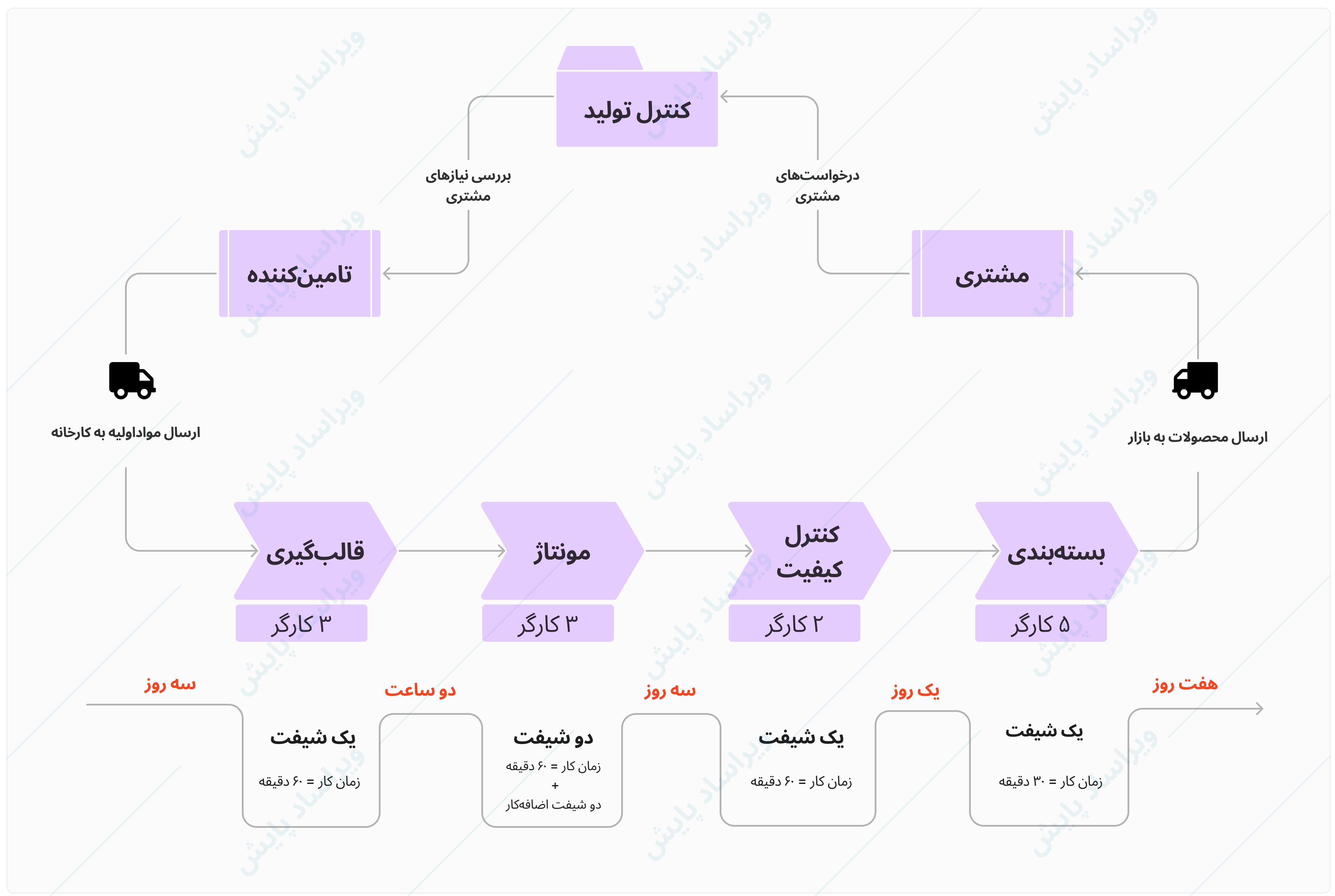 روش VSM یا نگاشت جریان ارزش