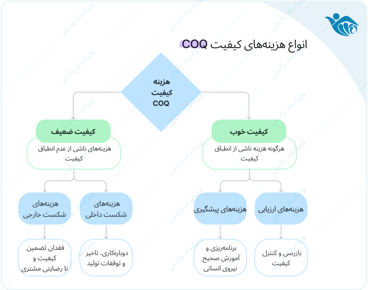 هزینه‌های کیفیت (COQ) در صنعت تولید